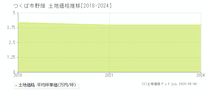 野畑(つくば市)の土地価格推移グラフ(坪単価)[2018-2024年]
