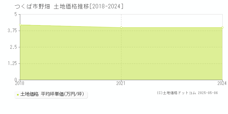 つくば市野畑の土地価格推移グラフ 