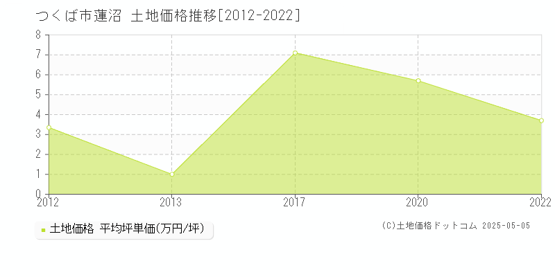 蓮沼(つくば市)の土地価格推移グラフ(坪単価)[2012-2022年]