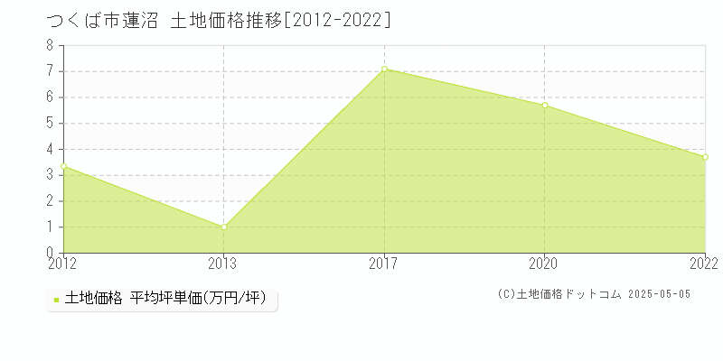 つくば市蓮沼の土地価格推移グラフ 