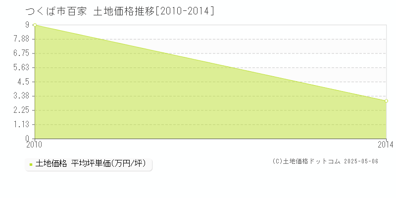 百家(つくば市)の土地価格推移グラフ(坪単価)[2010-2014年]
