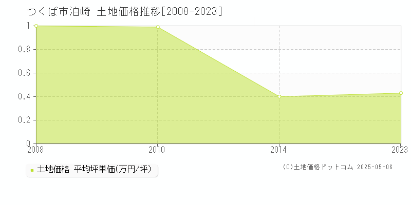 泊崎(つくば市)の土地価格推移グラフ(坪単価)[2008-2023年]