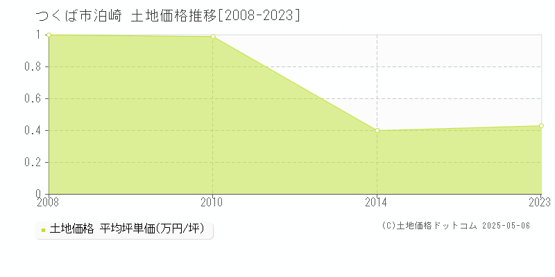 つくば市泊崎の土地価格推移グラフ 