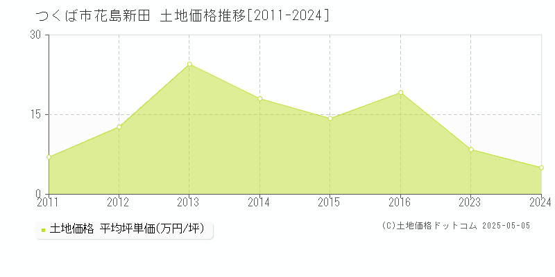 花島新田(つくば市)の土地価格推移グラフ(坪単価)[2011-2024年]