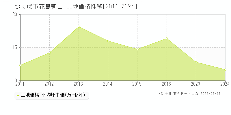 つくば市花島新田の土地価格推移グラフ 