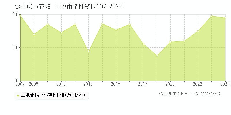 つくば市花畑の土地価格推移グラフ 