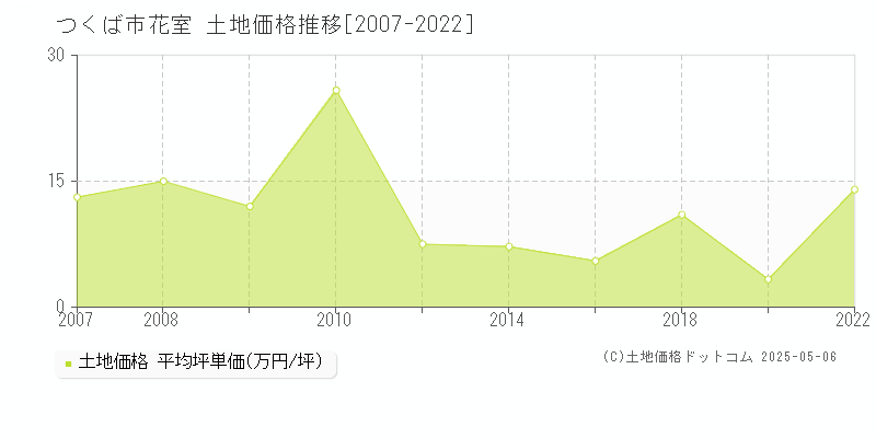 花室(つくば市)の土地価格推移グラフ(坪単価)[2007-2022年]