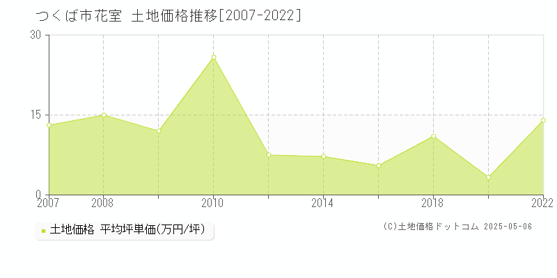 つくば市花室の土地価格推移グラフ 