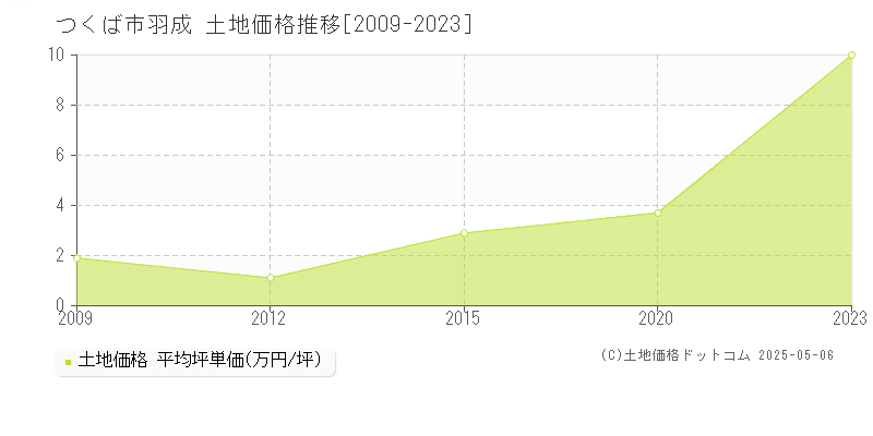 羽成(つくば市)の土地価格推移グラフ(坪単価)[2009-2023年]