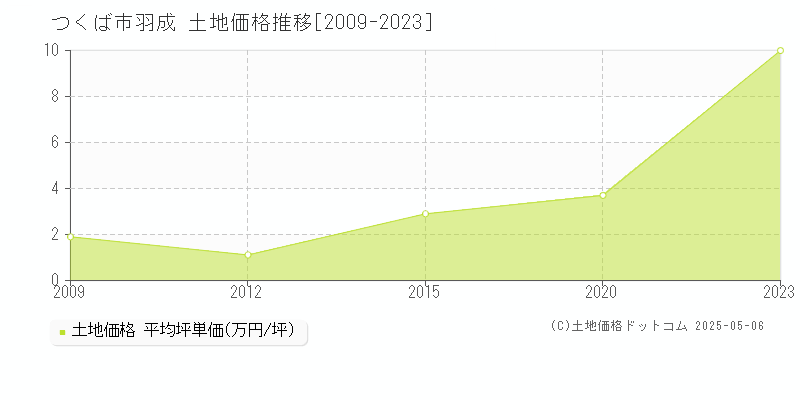 つくば市羽成の土地価格推移グラフ 