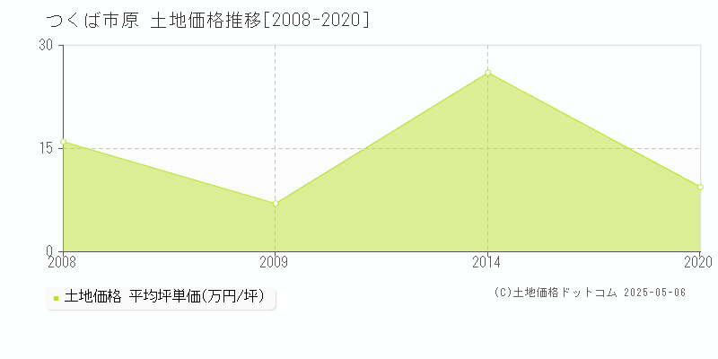 原(つくば市)の土地価格推移グラフ(坪単価)[2008-2020年]
