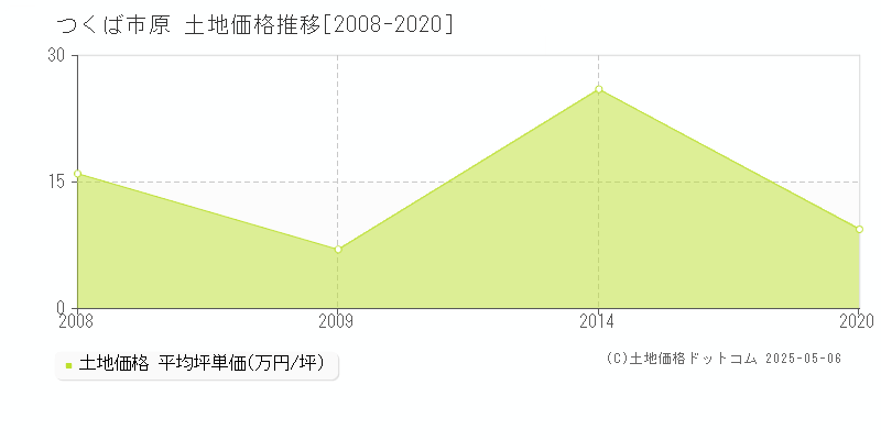 つくば市原の土地価格推移グラフ 