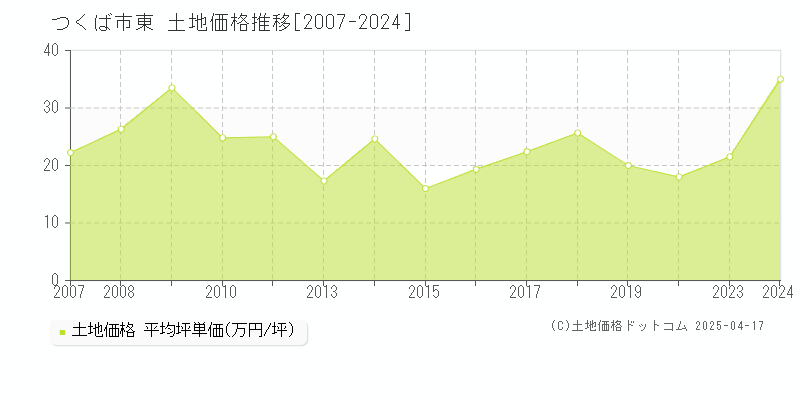 つくば市東の土地価格推移グラフ 