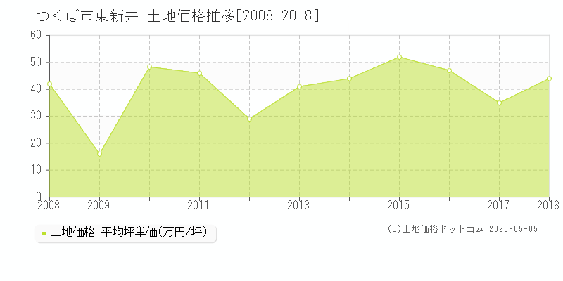 東新井(つくば市)の土地価格推移グラフ(坪単価)[2008-2018年]
