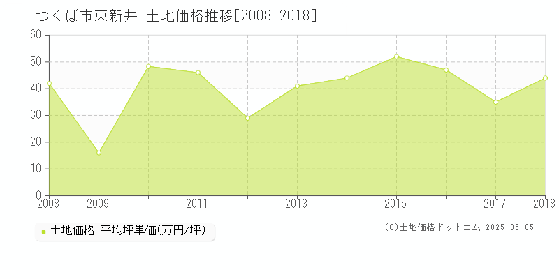 つくば市東新井の土地価格推移グラフ 