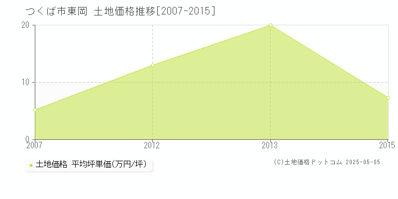 東岡(つくば市)の土地価格推移グラフ(坪単価)[2007-2015年]