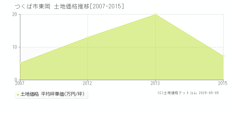 つくば市東岡の土地価格推移グラフ 