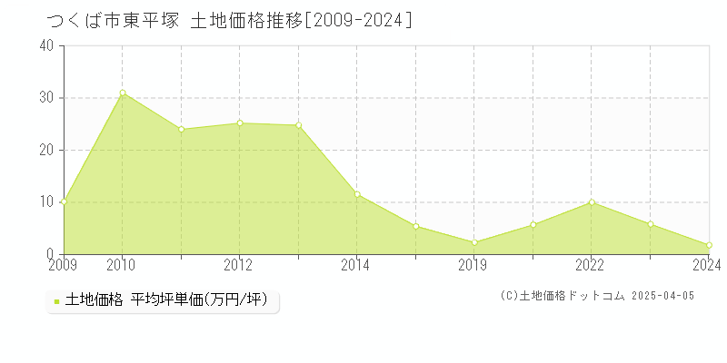 つくば市東平塚の土地価格推移グラフ 