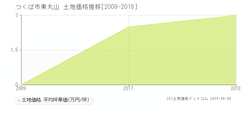 東丸山(つくば市)の土地価格推移グラフ(坪単価)[2009-2018年]