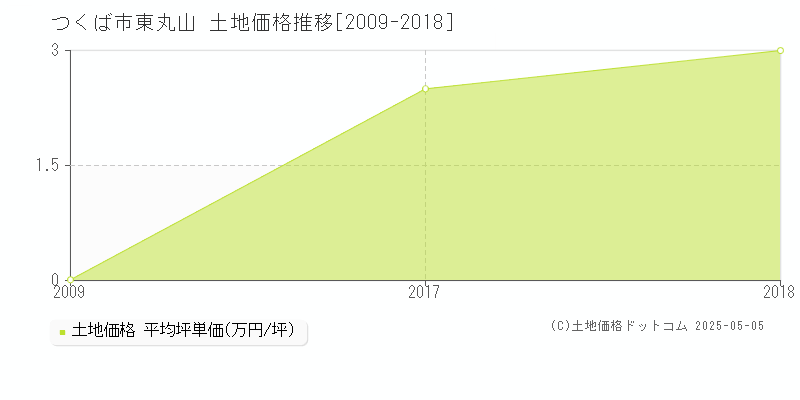 つくば市東丸山の土地価格推移グラフ 