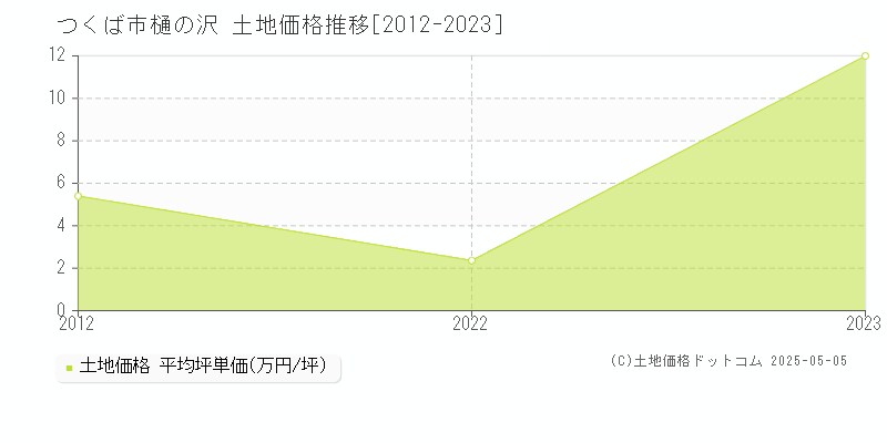 樋の沢(つくば市)の土地価格推移グラフ(坪単価)[2012-2023年]