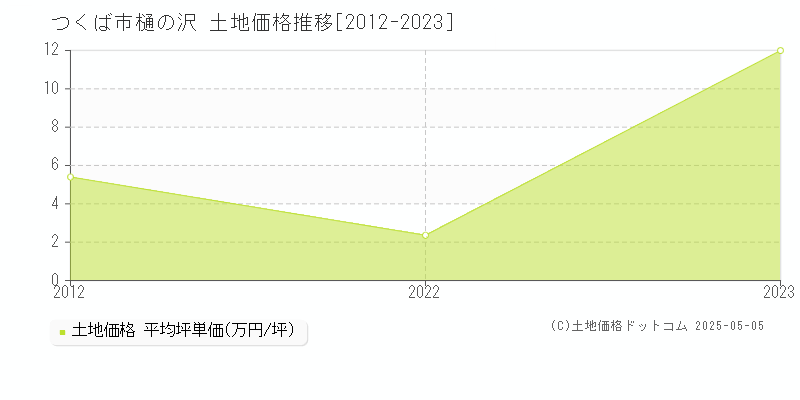 つくば市樋の沢の土地価格推移グラフ 