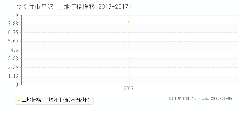 平沢(つくば市)の土地価格推移グラフ(坪単価)[2017-2017年]