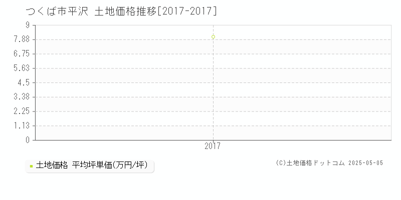 つくば市平沢の土地価格推移グラフ 