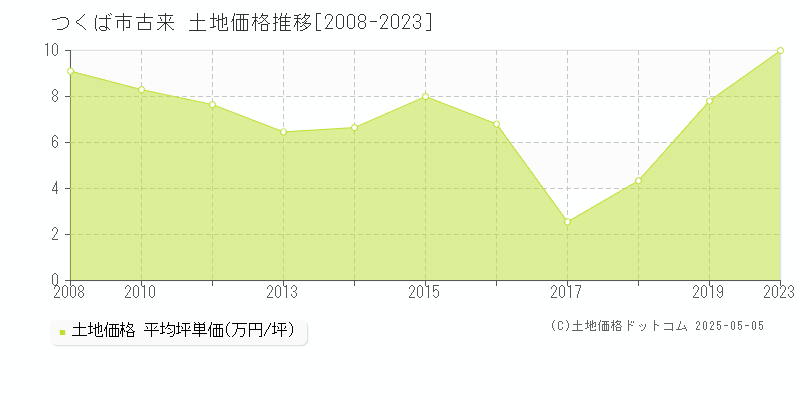 古来(つくば市)の土地価格推移グラフ(坪単価)[2008-2023年]