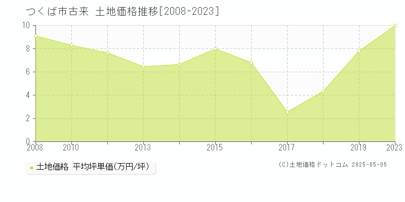 つくば市古来の土地価格推移グラフ 