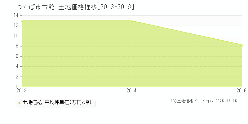 古館(つくば市)の土地価格推移グラフ(坪単価)[2013-2016年]