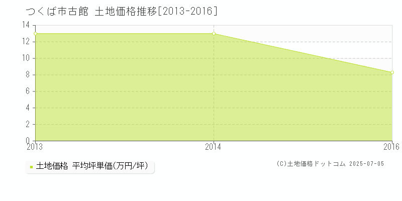 つくば市古館の土地価格推移グラフ 