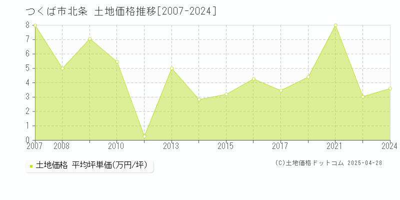 つくば市北条の土地価格推移グラフ 