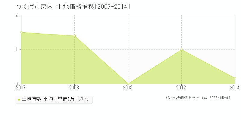 房内(つくば市)の土地価格推移グラフ(坪単価)[2007-2014年]