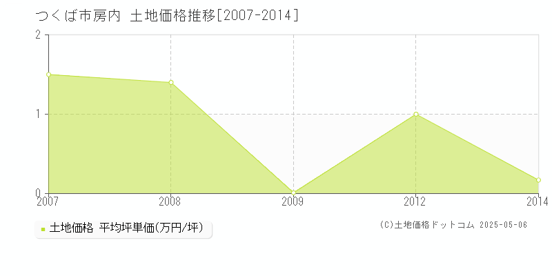 つくば市房内の土地価格推移グラフ 