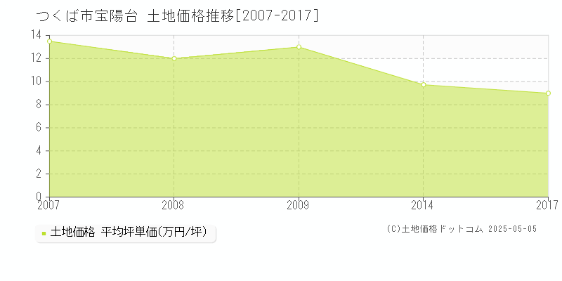 宝陽台(つくば市)の土地価格推移グラフ(坪単価)[2007-2017年]