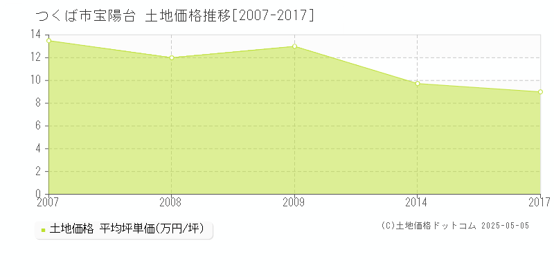 つくば市宝陽台の土地価格推移グラフ 