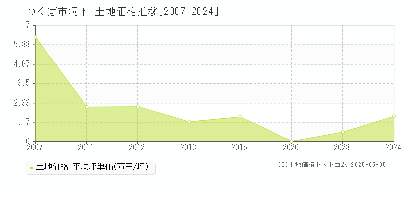 洞下(つくば市)の土地価格推移グラフ(坪単価)[2007-2024年]