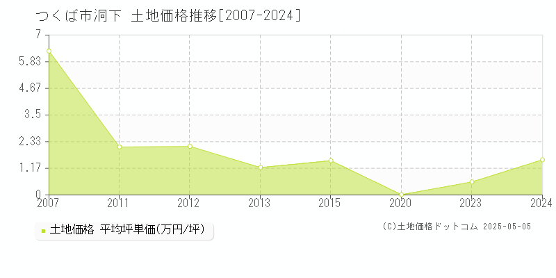 つくば市洞下の土地価格推移グラフ 