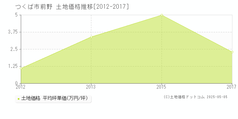 前野(つくば市)の土地価格推移グラフ(坪単価)[2012-2017年]
