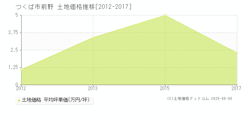 つくば市前野の土地取引事例推移グラフ 