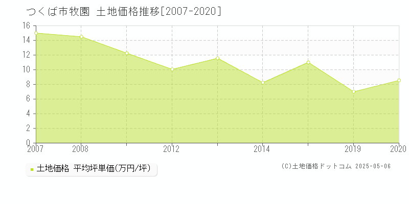 牧園(つくば市)の土地価格推移グラフ(坪単価)[2007-2020年]