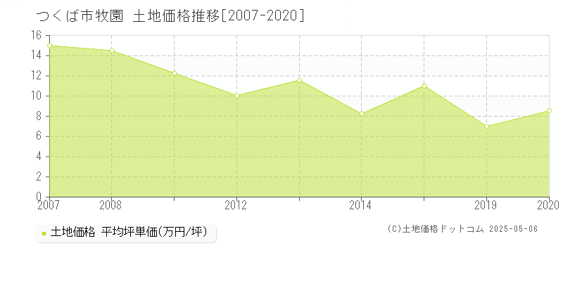 つくば市牧園の土地価格推移グラフ 