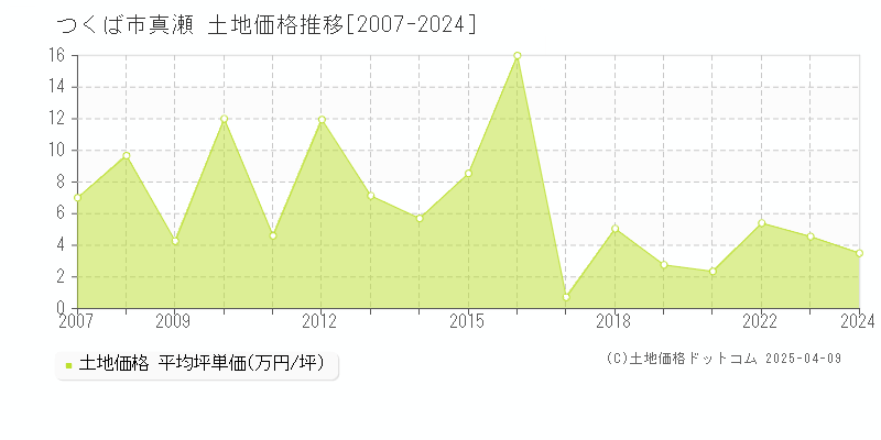 つくば市真瀬の土地価格推移グラフ 