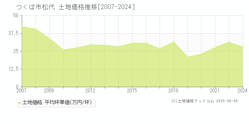 松代(つくば市)の土地価格推移グラフ(坪単価)[2007-2024年]
