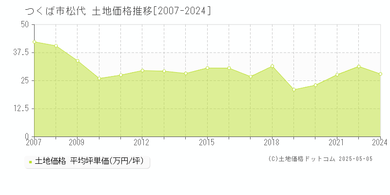 つくば市松代の土地価格推移グラフ 