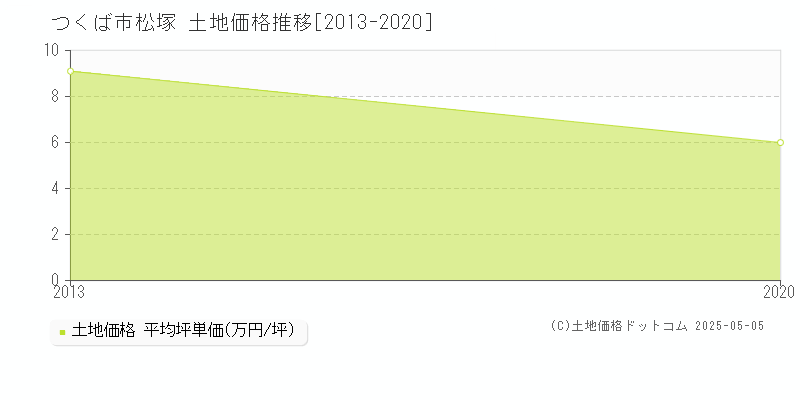 松塚(つくば市)の土地価格推移グラフ(坪単価)[2013-2020年]
