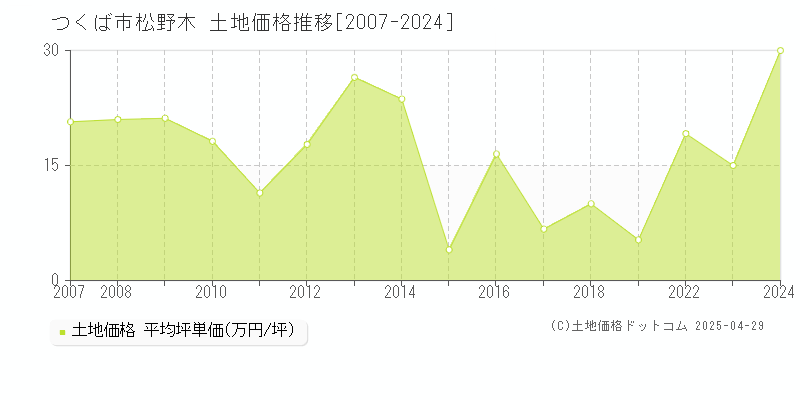 つくば市松野木の土地価格推移グラフ 