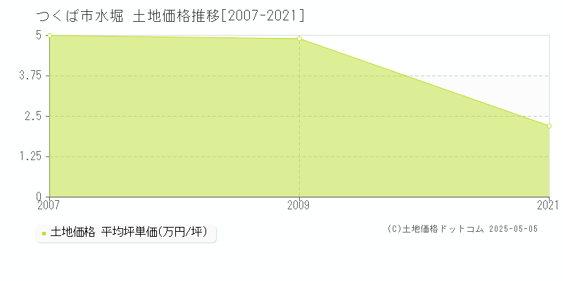 水堀(つくば市)の土地価格推移グラフ(坪単価)[2007-2021年]