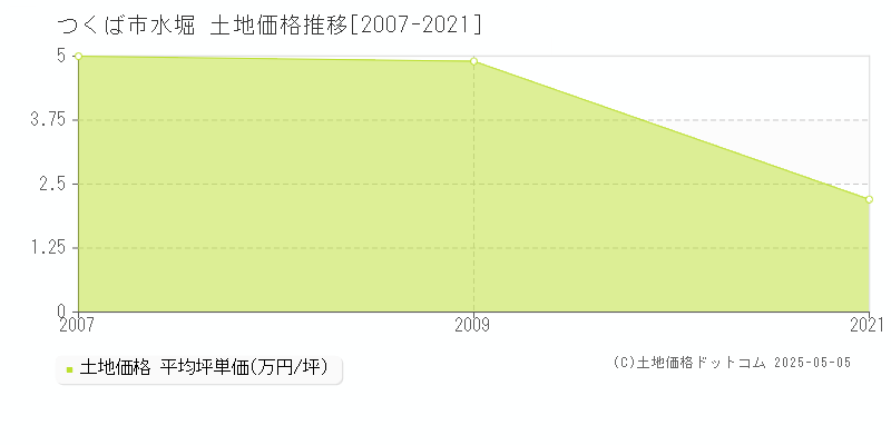 つくば市水堀の土地価格推移グラフ 